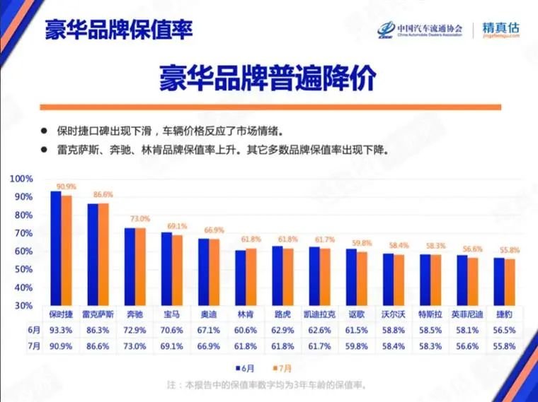7月保值率榜单：豪华品牌不香了，，，，，新能源车赶超燃油车？？？？？