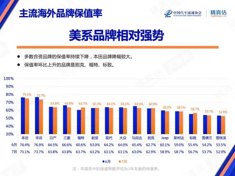 7月保值率榜单：豪华品牌不香了，，，，，新能源车赶超燃油车？？？？？