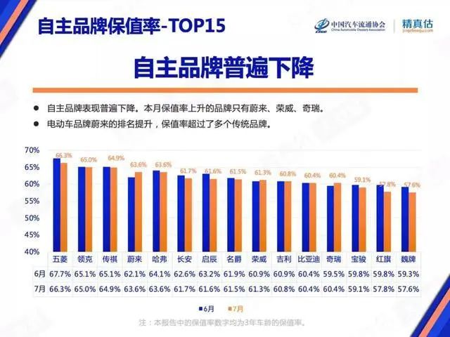 7月保值率榜单：豪华品牌不香了，，，，，新能源车赶超燃油车？？？？？