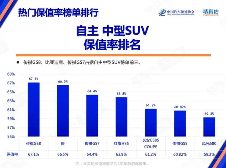 7月保值率榜单：豪华品牌不香了，，，，，新能源车赶超燃油车？？？？？