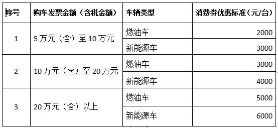 三季度汽车消费补助政策频发，，，，，，多地补助最高达上万元