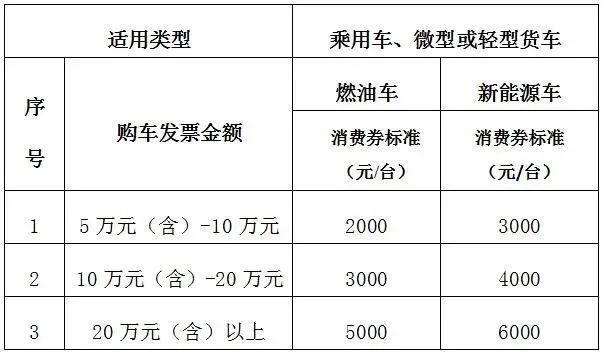 三季度汽车消费补助政策频发，，，，，，多地补助最高达上万元