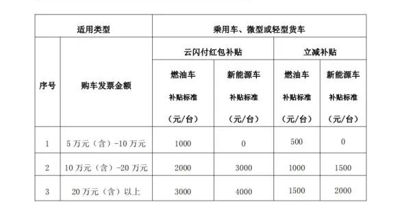 三季度汽车消费补助政策频发，，，，，，多地补助最高达上万元